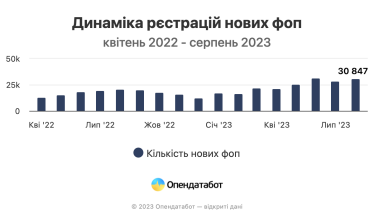 Кількість ФОПів в Україні перевищила 2 млн. Приріст малих і середніх бізнесів бʼє довоєнні рекорди /Фото 1
