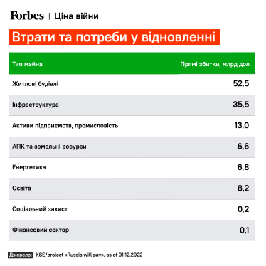 Рік швидких відповідей закінчується. Як українська економіка пережила війну 2022 року. Сім графіків про втрати, допомогу та людей /Фото 1