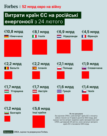 Газ війни. Європа заплатила €50 млрд за російські газ та нафту за 70 днів війни в Україні. Інфографіка /Фото 1