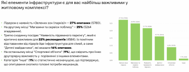 Елементи інфраструктури, які є найбільш важливими у житловому комплексі, згідно з даними опитування РІЕЛ та Revisior