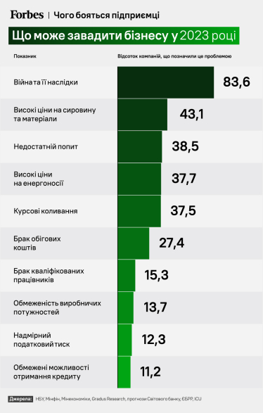 У 2023-му українська економіка припинить падіння. Але яким буде зростання? Чого чекати бізнесу наступного року /Фото 1