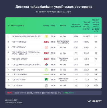 Чистий дохід закладів харчування у 2023 році зріс на 120%, сягнувши 31,6 млрд грн – дослідження YC.Market