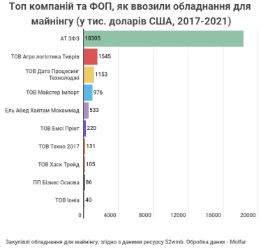 Структури Коломойського та Веревського найбільше ввозять в Україну обладнання для майнінгу криптовалют – дослідження /Фото 1