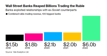 Найбільші банки світу торік заробили загалом $6 млрд на торгівлі рублем – Bloomberg /Фото 1