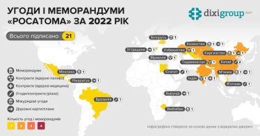 Понад 70 угод за три роки. DiXi Group дослідила, як «Росатом» поза санкціями веде експансію /Фото 1