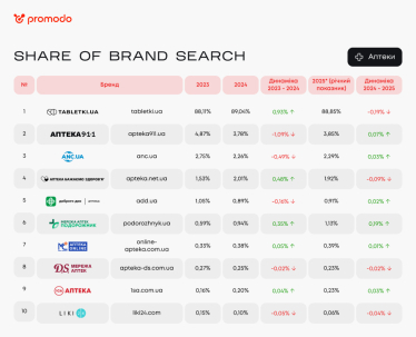 Дослідження Promodo