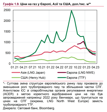 НБУ прогнозує довгострокове зниження цін основних експортних товарів України /Фото 4