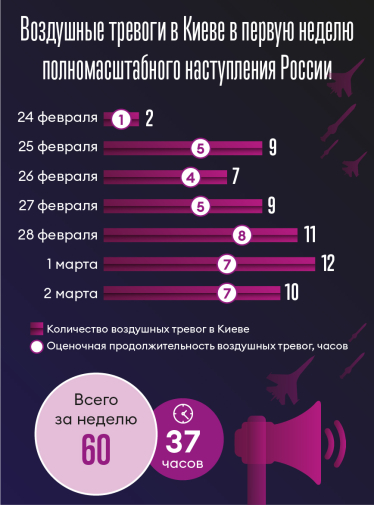 Воздушная тревога в Киеве. Сколько времени столица уже провела под сиренами (инфографика) /Фото 1