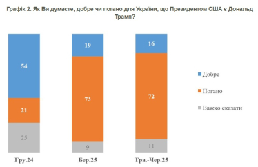Частка українців, які позитивно ставляться до президентства Трампа, впала до 16% – опитування КМІС
