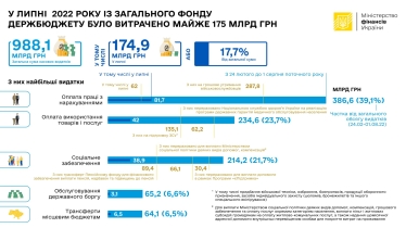 Видатки бюджету сягнули 988 млрд грн. Держказначейство показало дані з початку війни /Фото 1