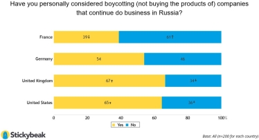 Франция сомневается. Как население западных стран поддерживает выход компаний из России – опрос Stickybeak /Фото 4