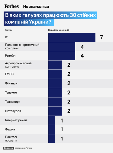 30 стійких приватних компаній України /Фото 1