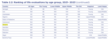 Між Камеруном і Намібією. Україна втратила 13 позицій у рейтингу найщасливіших країн світу 2024 року /Фото 2