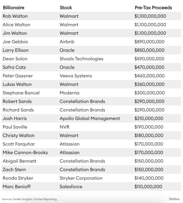 Мільярдери з початку року продали акції на $9,3 млрд. Forbes назвав лідерів /Фото 1