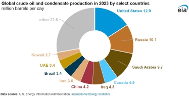 США вшосте поспіль стали лідером у світовому видобутку нафти /Фото 2