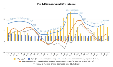 Облікова ставка НБУ та інфляція. Розрахунки Віктора Козюка