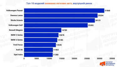 Volkswagen очолив продажі вживаних авто в Україні у 2025 році /Фото 2