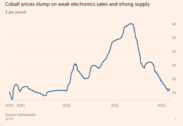 Китай планирует усилить контроль над мировыми поставками кобальта из-за падения цен до почти трехлетнего минимума – FT /Фото 1