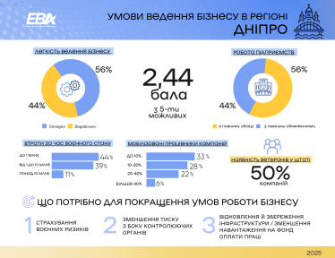 Індекс бізнес-клімату зріс у всіх регіонах України: найкращі показники – на Заході. Опитування EBA /Фото 4