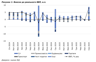 Реальний ВВП прискорився до 8% у серпні після падіння на 0,5% місяцем раніше. Що вплинуло на динаміку /Фото 1