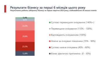 Бизнес ожидает увеличения оборотов на фоне усталости от неопределенности – исследование Advanter Group /Фото 1