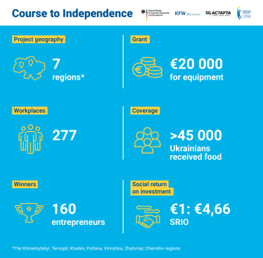 Regional entrepreneurship is Ukraineʼs economic and social potential. How and why is it supported during the war? /Фото 1