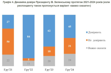 Частка українців, які довіряють президенту Зеленському, за рік скоротилася з 77% до 52% – опитування КМІС /Фото 2