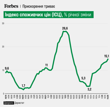 Річна інфляція у квітні прискорилася до 15,1% /Фото 1