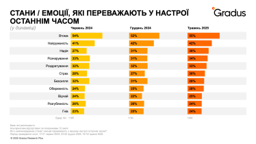 Частка українців у стані стресу сягає 87%, але оптимізм щодо майбутнього зростає – опитування Gradus Research /Фото 1