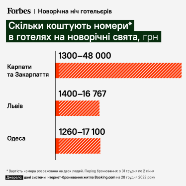 Львів–Карпати–Буковель. Українці в останній момент бронюють готелі на Новий рік, заповненість – до 70%. Що відбувається з туризмом під час війни /Фото 2