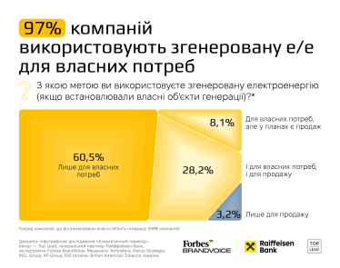 97% – використовують згенеровану електрику для власних потреб
