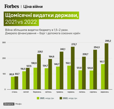 Забагато держави. Війна драматично посилила роль держави в українській економіці. Інфографіки від Forbes /Фото 4