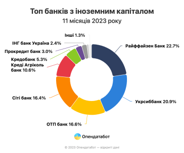 Банки в Украине заработали 130,5 млрд грн в 2023 году. 62% от общей прибыли приходится на госбанки /Фото 4