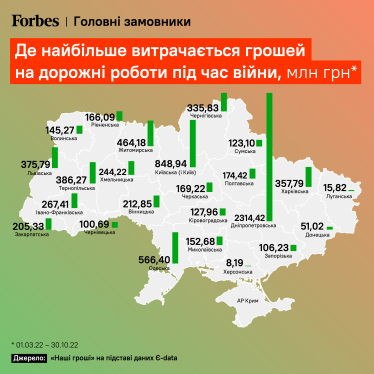 Розподіл видатків на дороги за областями