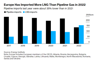 Імпорт СПГ до Європи торік вперше перевищив обсяг трубопровідного газу /Фото 1
