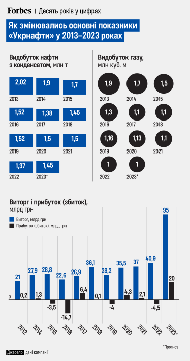 Как изменялись основные показатели «Укрнафты» в 2013–2023 годах