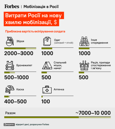 Кремль так и не начал мобилизацию 500 000 солдат – вероятно, из-за дыры в бюджете. Сколько России нужно денег на пополнение армии? /Фото 1