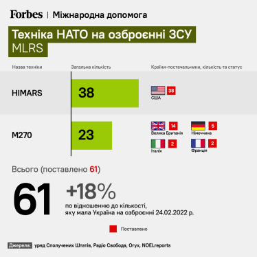 Украинская армия переходит на технику НАТО. Чем она лучше советской и достаточно ли ее для контрнаступления. Разбор Forbes /Фото 6