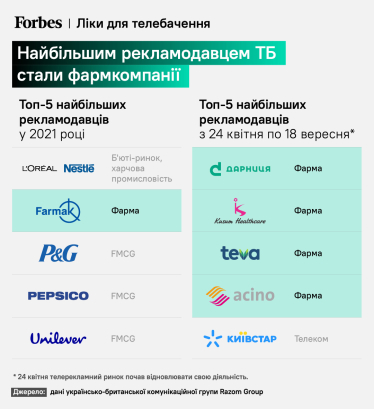 Телевидение лечит фарма. Каналы Пинчука и Коломойского почти полностью забиты рекламой. Как удается продавать ее во время войны /Фото 2