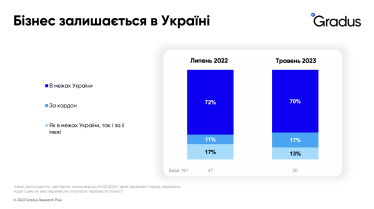 Український бізнес адаптується до війни. Половина підприємств працюють у довоєнному режимі /Фото 3
