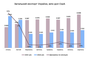 Експорт української продукції скоротився майже на третину /Фото 1