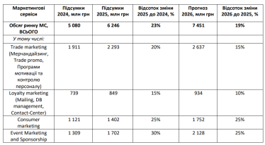 Компанії впевненіше планують активності, повертаються до системного маркетингу та інвестують у розвиток брендів