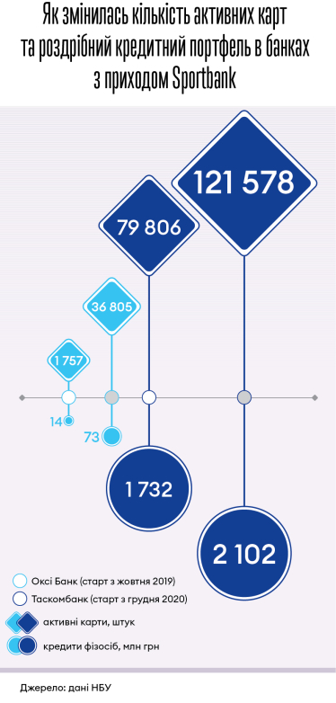 Добігти до мільйона. Необанк sportbank залучив майже 300&amp;nbsp;000 клієнтів, але до лідера йому поки як до Місяця. Чому це не бентежить його засновників /Фото 2