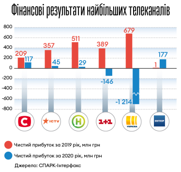 Рінат Ахметов інвестує у свій медіахолдинг понад $300 млн. Це найбільша інвестиція в українське медіа за сім років (Уточнено) /Фото 1