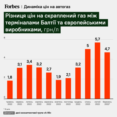 Российский сжиженный газ атакует Украину. Как перекрыть источник горючего из РФ? Объясняет аналитик рынка горючего Артем Куюн /Фото 2