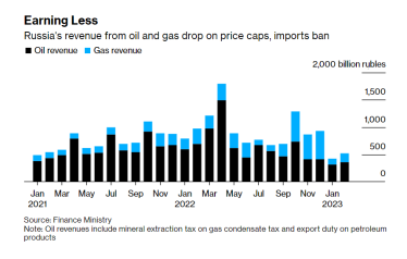 Доходи Росії від нафти й газу в лютому скоротилися майже вдвічі – Bloomberg /Фото 1