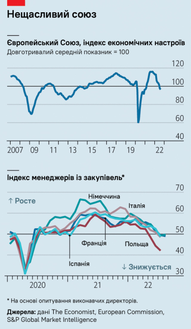 Рецесія на підході до Європи. Три причини ослаблення економіки ЄС у найближчі місяці. Пояснює The Economist /Фото 1