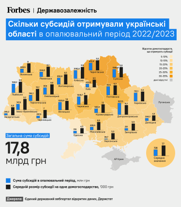 Сколько субсидий получали украинские области в отопительный период 2022/2023