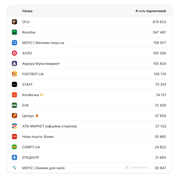 Українська аудиторія Telegram зросла на 7,7 раза у 2025 році. Головне з дослідження Telemetrio та агенції t:me /Фото 3