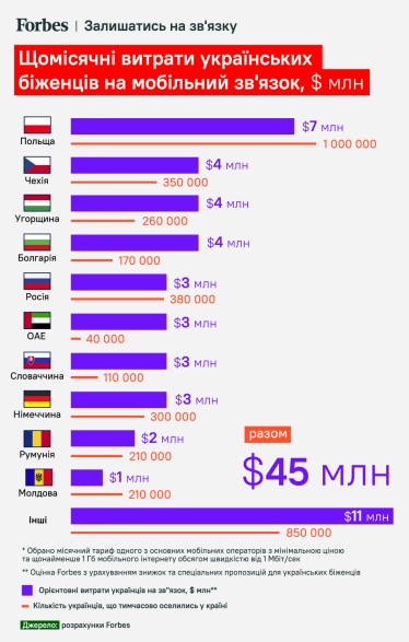Таких беженцев Европа еще не видела. Украинские переселенцы ежемесячно тратят $2 млрд. На что идут средства /Фото 2